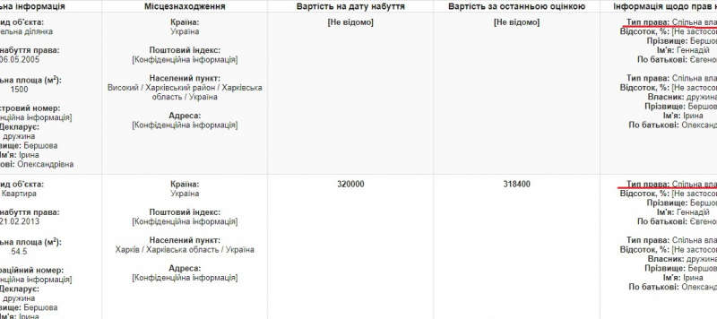 Декларация судьи Бершова за 2015 год, поданная в 2016 году. Фото: скрин документа qxriqteittithkmp